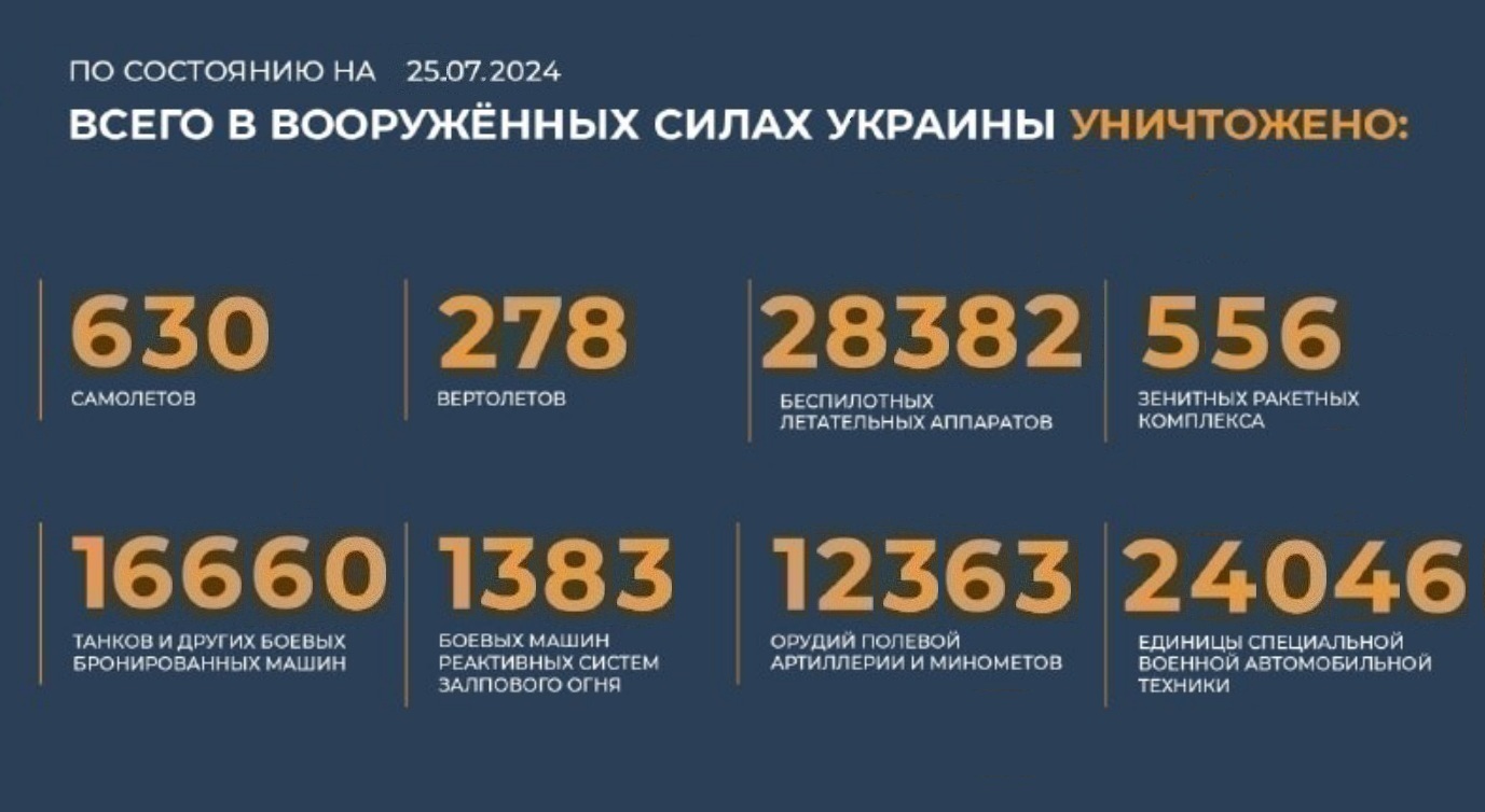Всего с начала проведения специальной военной операции уничтожено на 25.07.2024