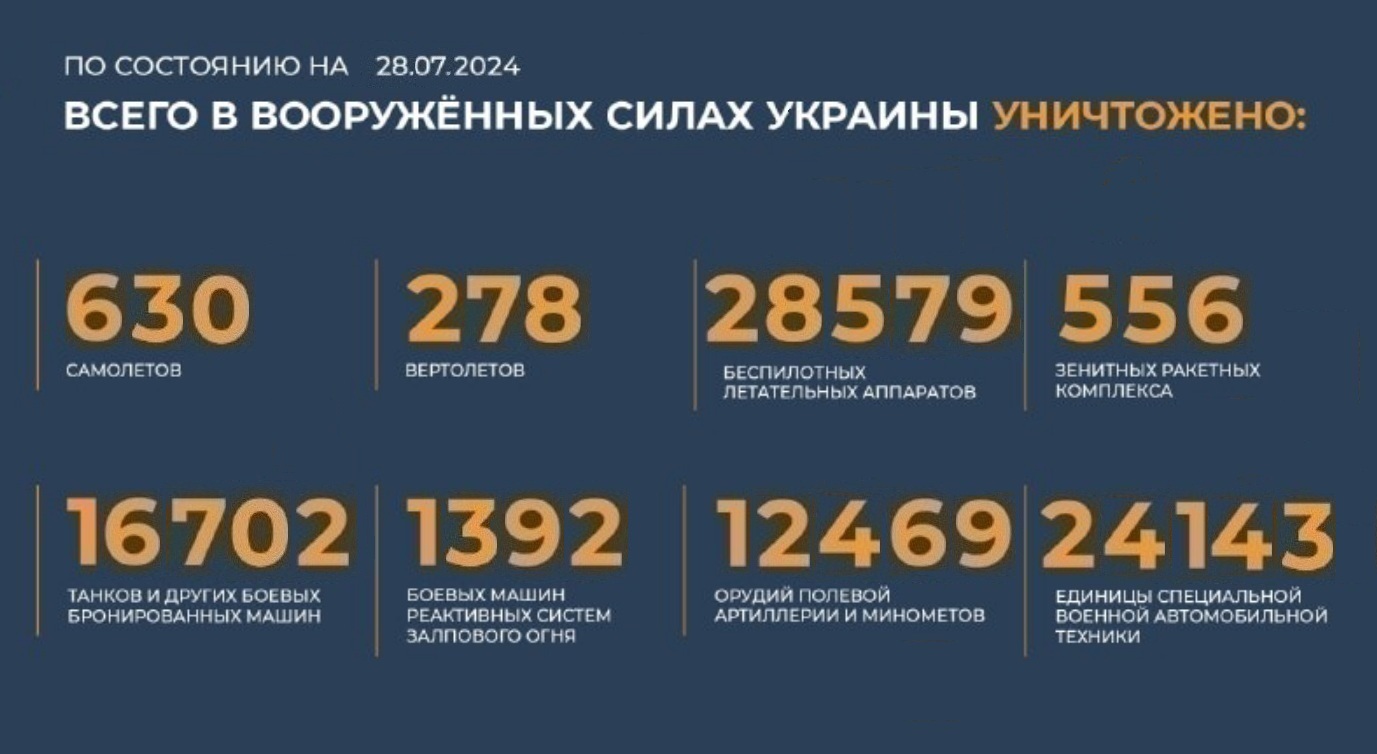 Всего с начала проведения специальной военной операции уничтожено на 28.07.2024