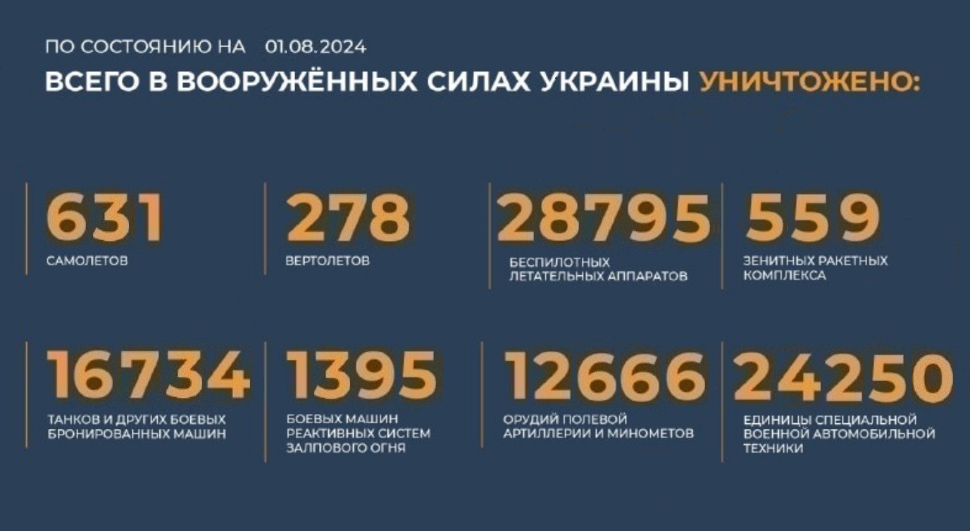 Всего с начала проведения специальной военной операции уничтожено на 1.08.2024