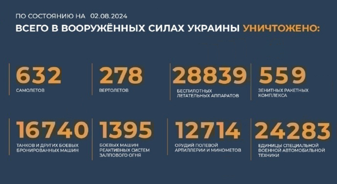 Всего с начала проведения специальной военной операции уничтожено на 2.08.2024