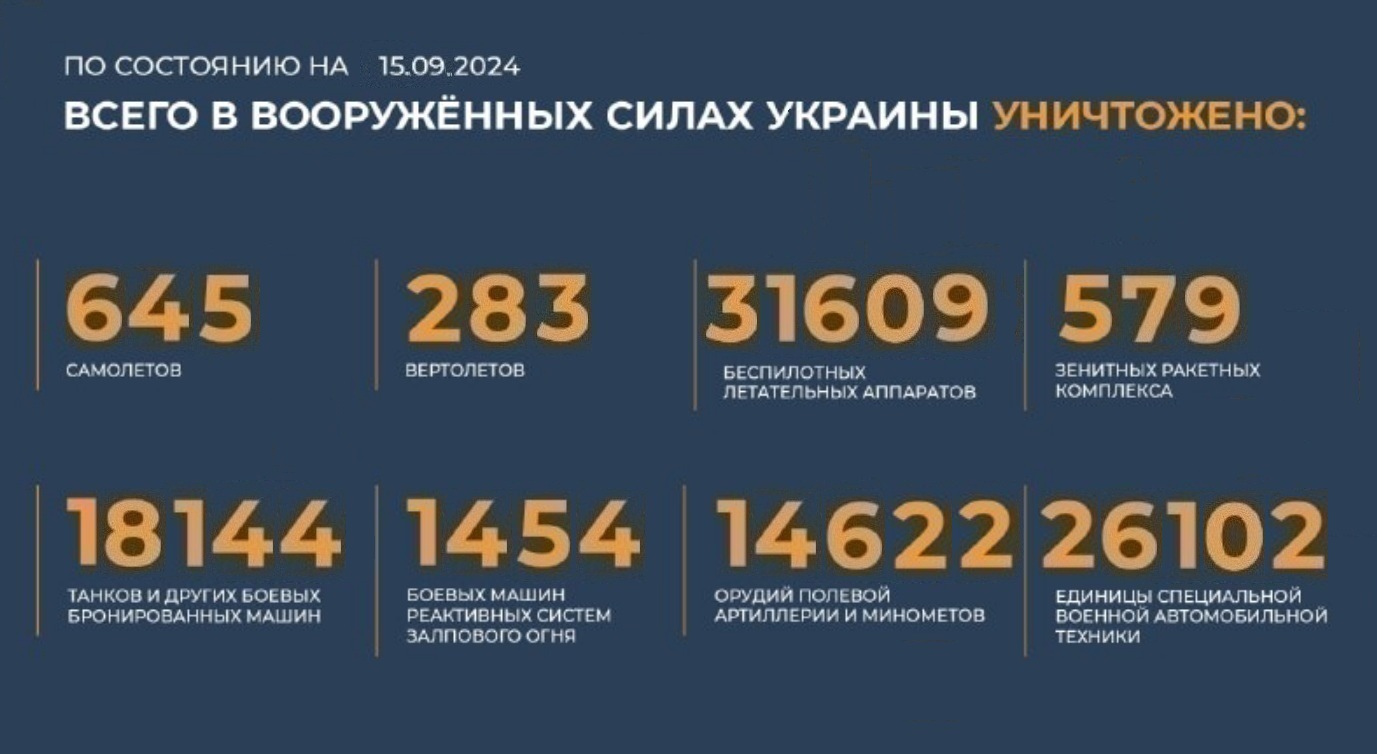 Всего с начала проведения специальной военной операции уничтожено на 15.09.2024