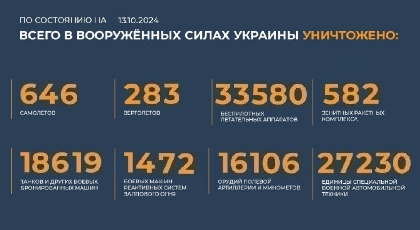 Всего с начала проведения специальной военной операции уничтожено на 13.10.2024